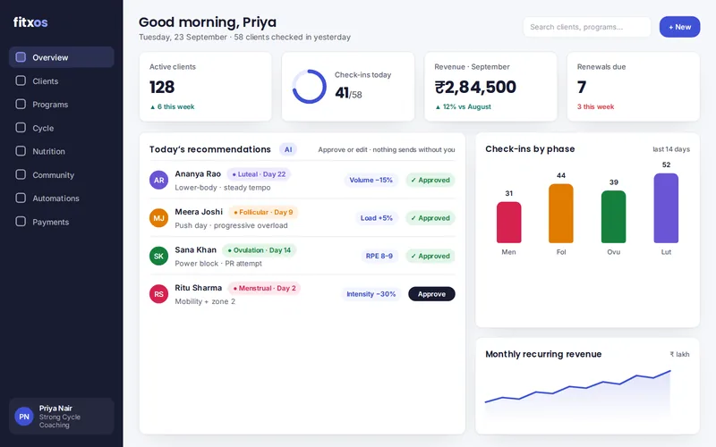 FitxOS coach dashboard with today's AI recommendations, check-ins by cycle phase and monthly revenue
