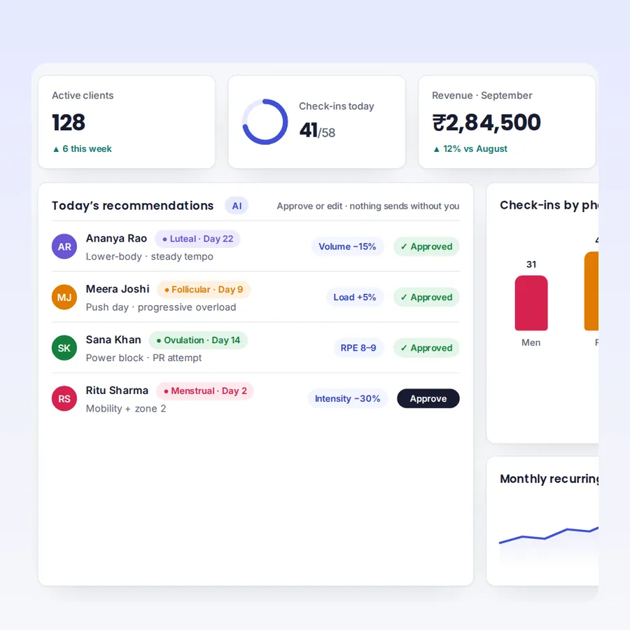 FitxOS coach dashboard recommendations